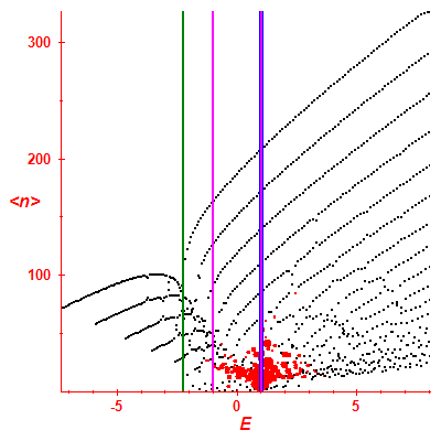 Peres lattice <N>